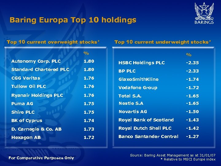 Baring Europa Top 10 holdings Top 10 current overweight stocks* Top 10 current underweight