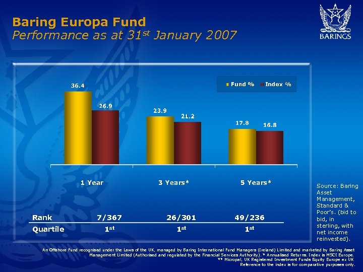 Baring Europa Fund Performance as at 31 st January 2007 Rank Quartile 7/367 26/301