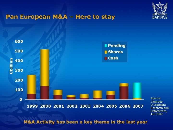 Pan European M&A – Here to stay 600 €billion 500 400 Pending Shares Cash