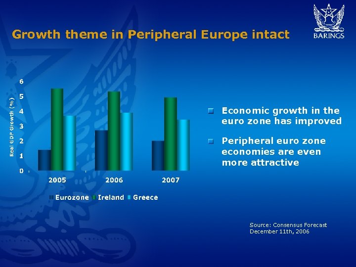 Growth theme in Peripheral Europe intact Economic growth in the euro zone has improved