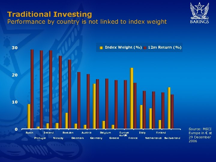 Traditional Investing Performance by country is not linked to index weight 30 Index Weight