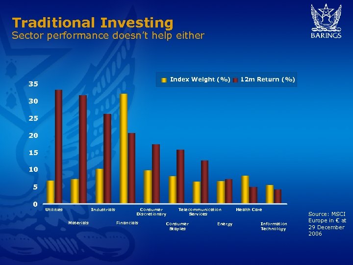 Traditional Investing Sector performance doesn’t help either Index Weight (%) 35 12 m Return