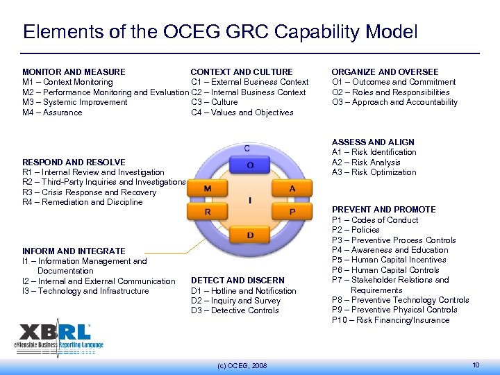 Elements of the OCEG GRC Capability Model MONITOR AND MEASURE CONTEXT AND CULTURE M