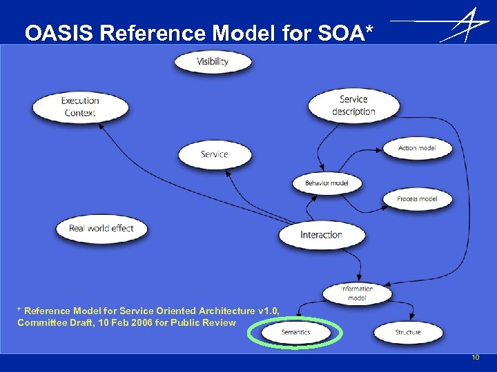OASIS Reference Model for SOA* * Reference Model for Service Oriented Architecture v 1.