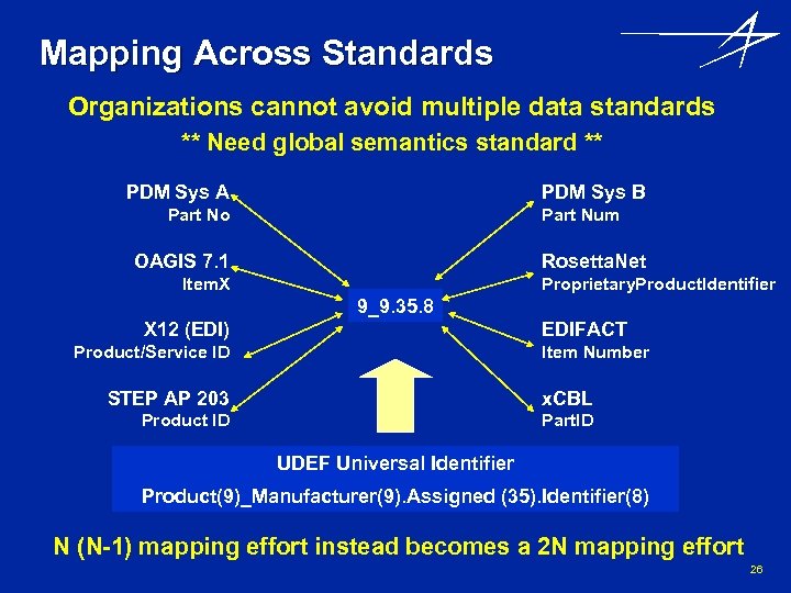 Mapping Across Standards Organizations cannot avoid multiple data standards ** Need global semantics standard