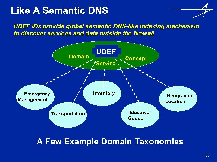 Like A Semantic DNS UDEF IDs provide global semantic DNS-like indexing mechanism to discover