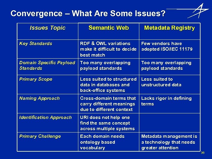 Convergence – What Are Some Issues? Issues Topic Semantic Web Metadata Registry Key Standards