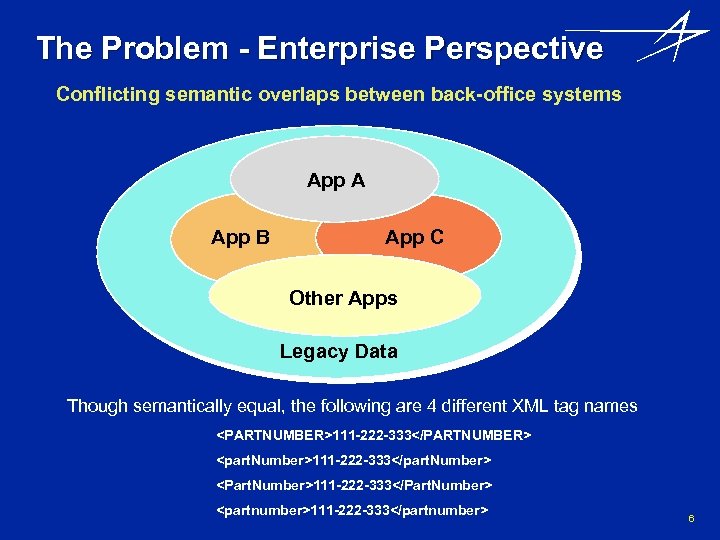 The Problem - Enterprise Perspective Conflicting semantic overlaps between back-office systems App A App