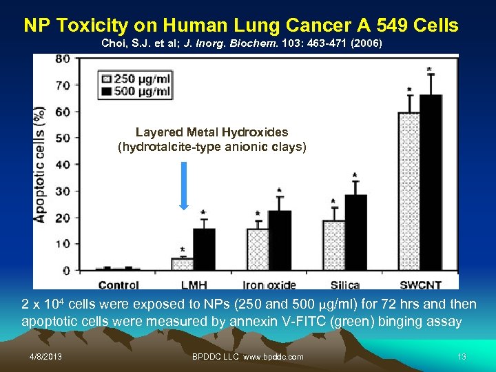NP Toxicity on Human Lung Cancer A 549 Cells Choi, S. J. et al;