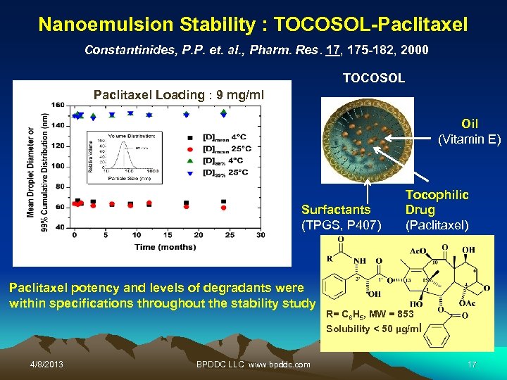 Nanoemulsion Stability : TOCOSOL-Paclitaxel Constantinides, P. P. et. al. , Pharm. Res. 17, 175