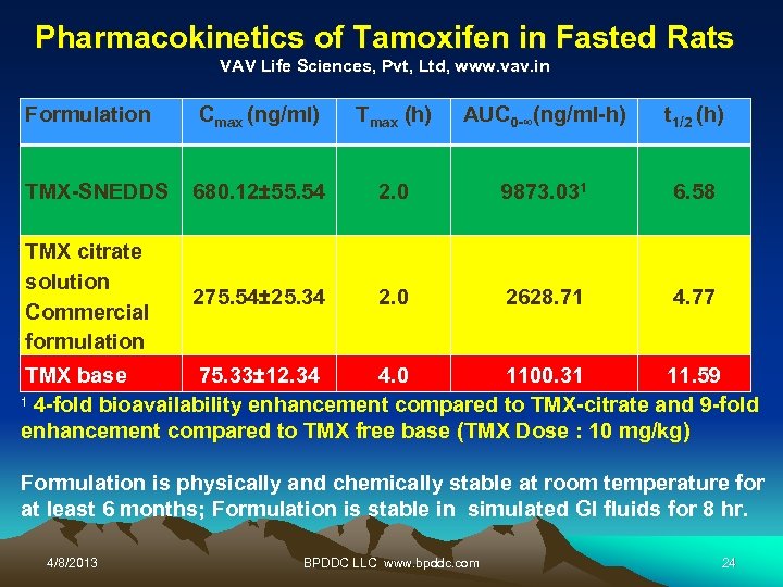 Pharmacokinetics of Tamoxifen in Fasted Rats VAV Life Sciences, Pvt, Ltd, www. vav. in
