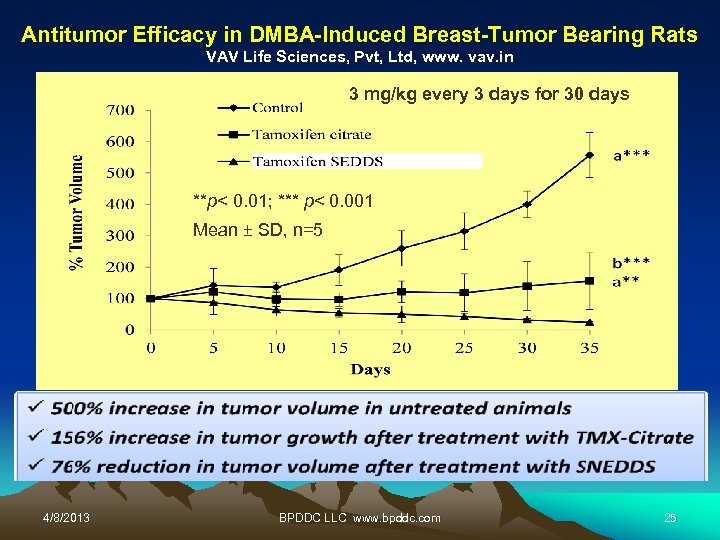 Antitumor Efficacy in DMBA-Induced Breast-Tumor Bearing Rats VAV Life Sciences, Pvt, Ltd, www. vav.