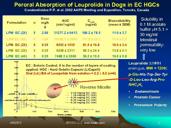 Peroral Absorption of Leuprolide in Dogs in EC HGCs Constantinides P. P. et al.