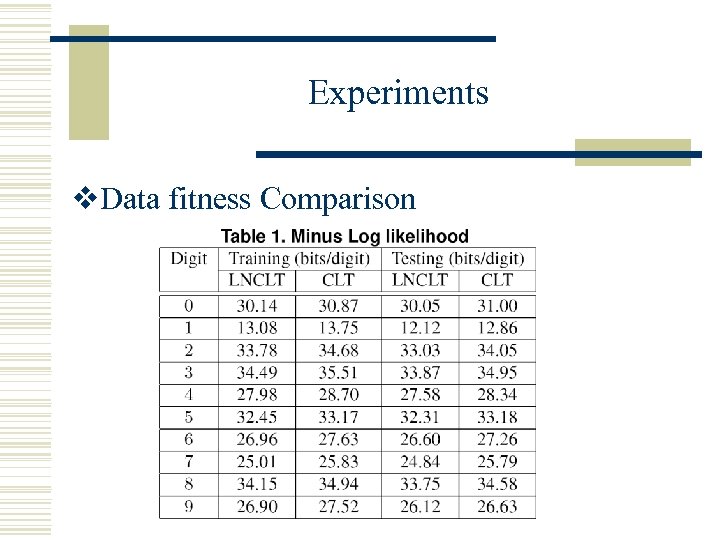 Experiments v. Data fitness Comparison 