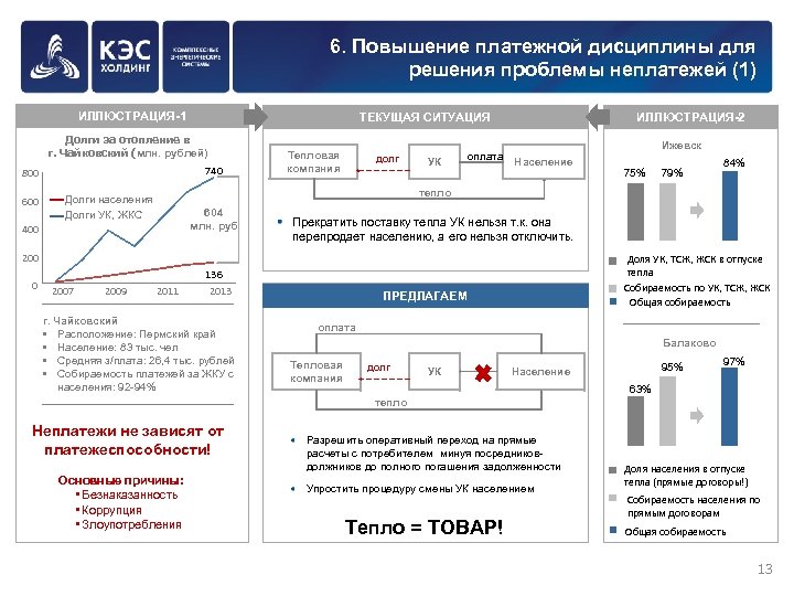 6. Повышение платежной дисциплины для решения проблемы неплатежей (1) ИЛЛЮСТРАЦИЯ-1 ТЕКУЩАЯ СИТУАЦИЯ Долги за