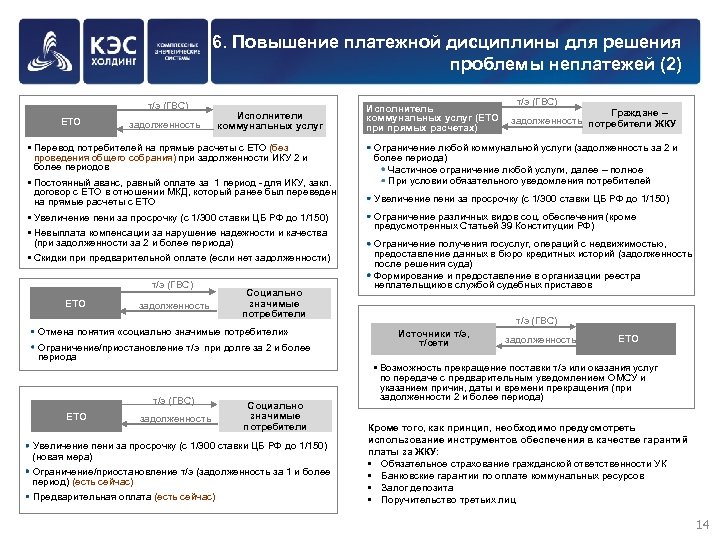 6. Повышение платежной дисциплины для решения проблемы неплатежей (2) т/э (ГВС) ЕТО задолженность Исполнители