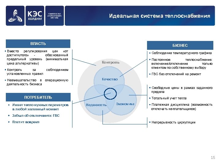 Идеальная система теплоснабжения ВЛАСТЬ БИЗНЕС Вместо регулирования цен «от достигнутого» обоснованный предельный уровень (минимальная