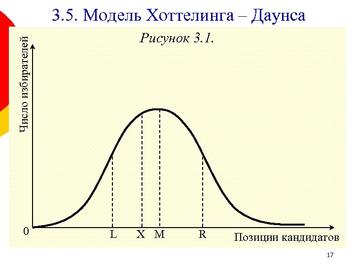 3. 5. Модель Хоттелинга – Даунса Число избирателей Рисунок 3. 1. 0 L X