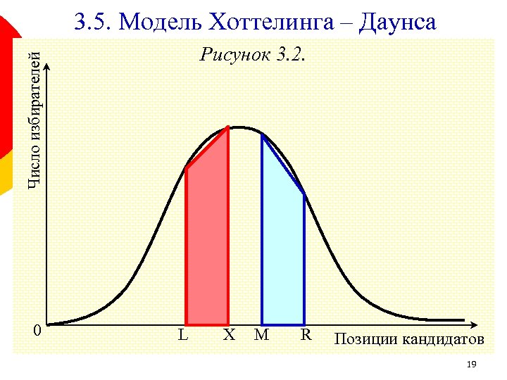3. 5. Модель Хоттелинга – Даунса Число избирателей Рисунок 3. 2. 0 L X