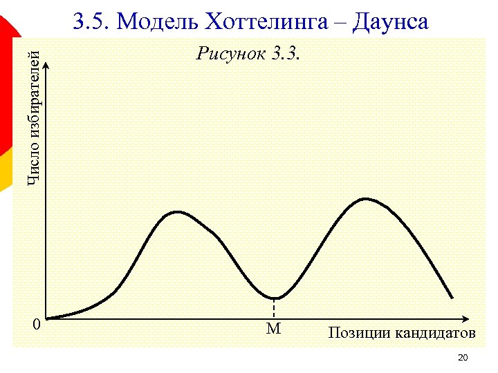 Число избирателей 3. 5. Модель Хоттелинга – Даунса 0 Рисунок 3. 3. M Позиции