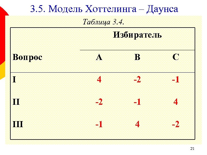 3. 5. Модель Хоттелинга – Даунса Таблица 3. 4. Избиратель Вопрос A B C