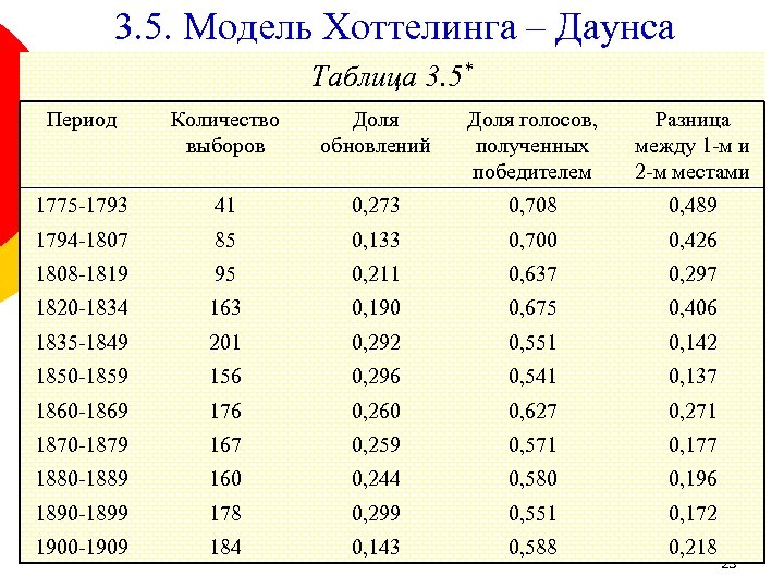 3. 5. Модель Хоттелинга – Даунса Таблица 3. 5* Период Количество выборов Доля обновлений