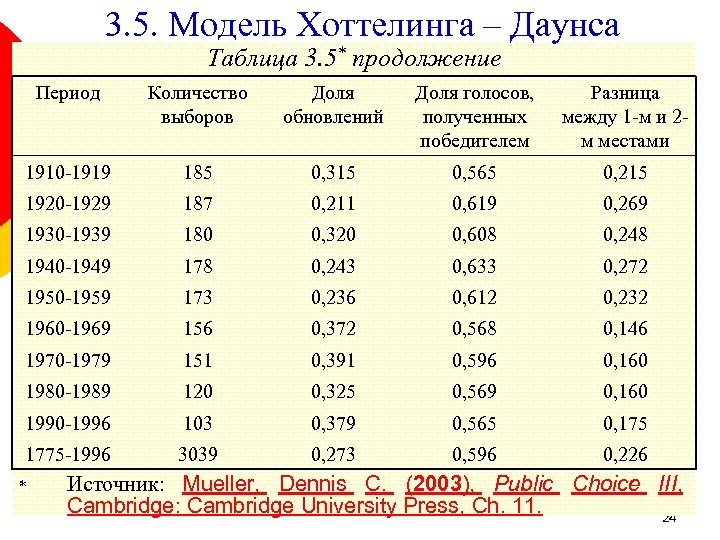 3. 5. Модель Хоттелинга – Даунса Таблица 3. 5* продолжение Период Количество выборов Доля