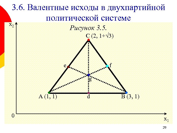 3. 6. Валентные исходы в двухпартийной политической системе x 2 Рисунок 3. 5. C