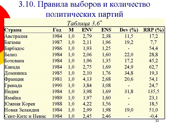 3. 10. Правила выборов и количество политических партий Таблица 3. 6* Страна Австралия Багамы