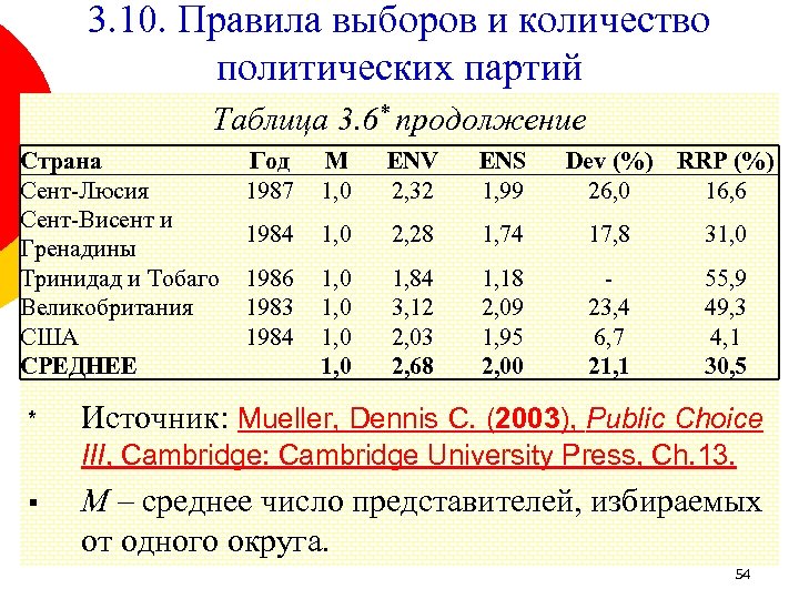 3. 10. Правила выборов и количество политических партий Таблица 3. 6* продолжение Страна Сент-Люсия
