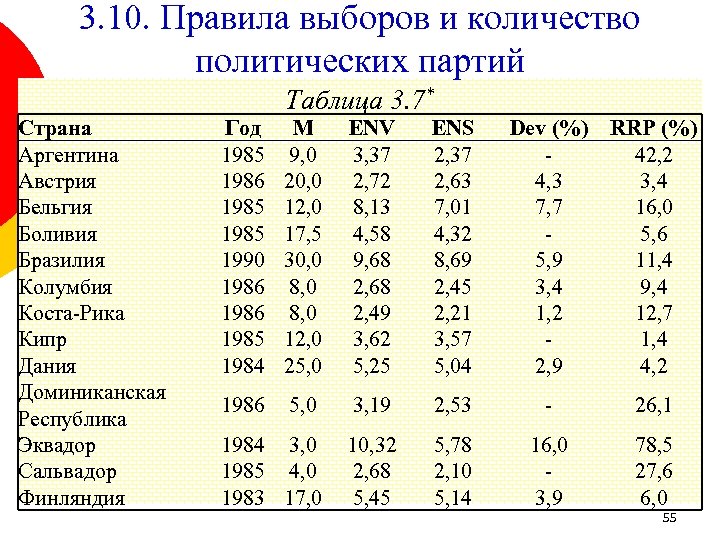 3. 10. Правила выборов и количество политических партий Таблица 3. 7* Страна Аргентина Австрия