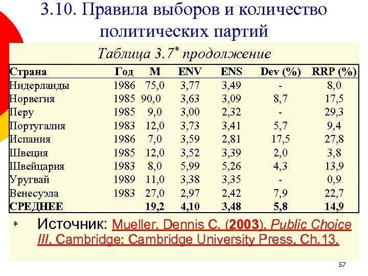 3. 10. Правила выборов и количество политических партий Таблица 3. 7* продолжение Страна Нидерланды
