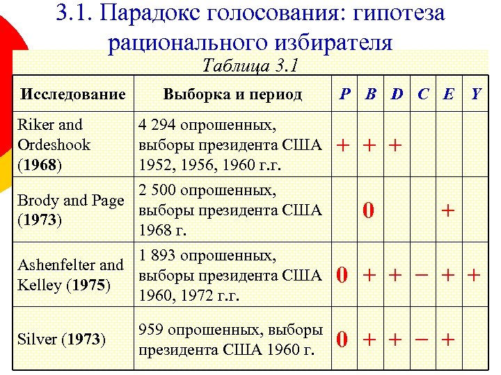 3. 1. Парадокс голосования: гипотеза рационального избирателя Таблица 3. 1 Исследование Riker and Ordeshook