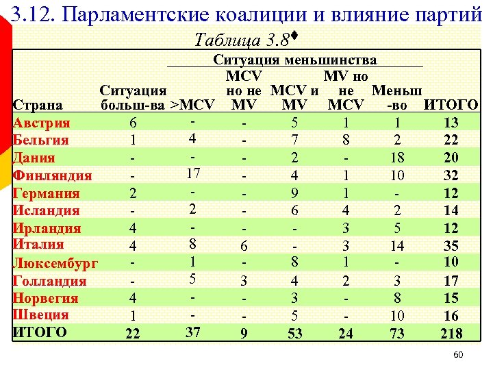 3. 12. Парламентские коалиции и влияние партий Таблица 3. 8 Ситуация меньшинства MCV MV