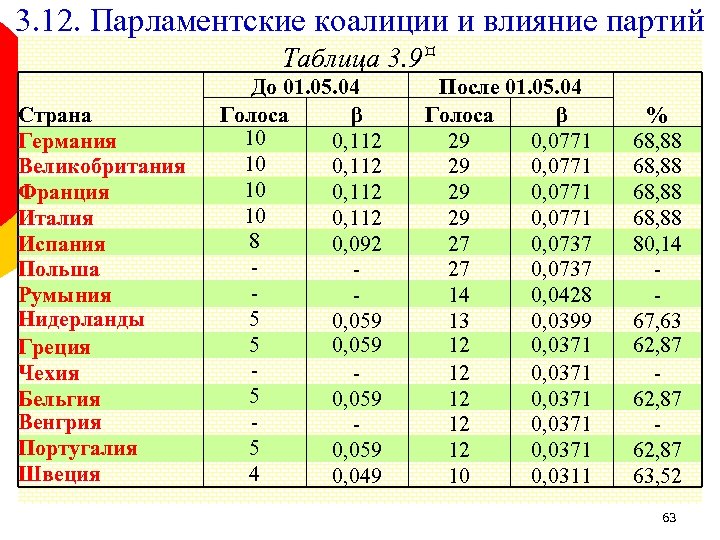 3. 12. Парламентские коалиции и влияние партий Таблица 3. 9 Страна Германия Великобритания Франция