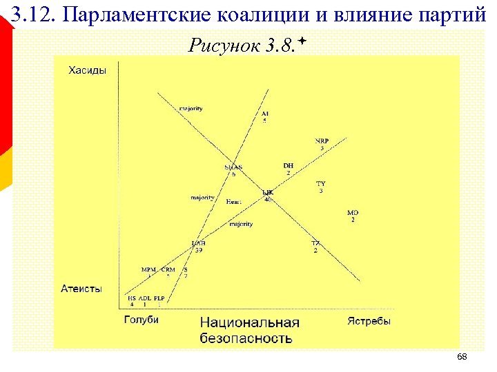 3. 12. Парламентские коалиции и влияние партий Рисунок 3. 8. 68 