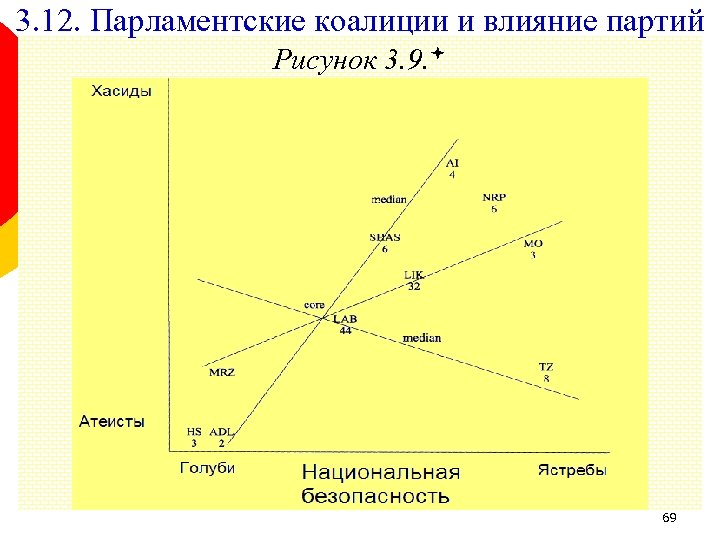3. 12. Парламентские коалиции и влияние партий Рисунок 3. 9. 69 