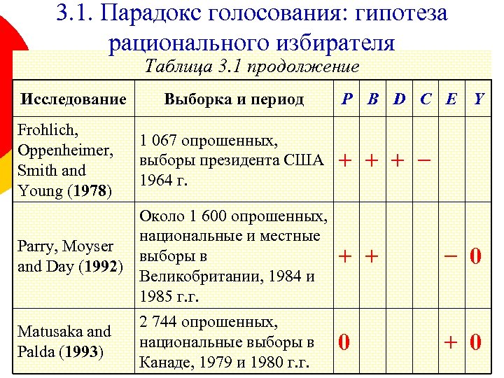 3. 1. Парадокс голосования: гипотеза рационального избирателя Таблица 3. 1 продолжение Исследование Frohlich, Oppenheimer,
