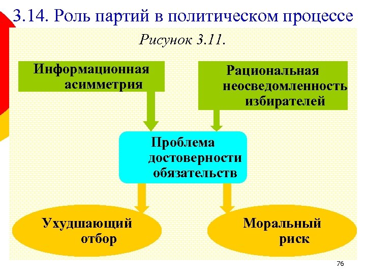 3. 14. Роль партий в политическом процессе Рисунок 3. 11. Информационная асимметрия Рациональная неосведомленность