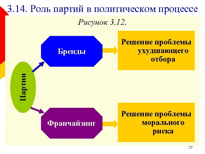 3. 14. Роль партий в политическом процессе Рисунок 3. 12. Франчайзинг Решение проблемы морального