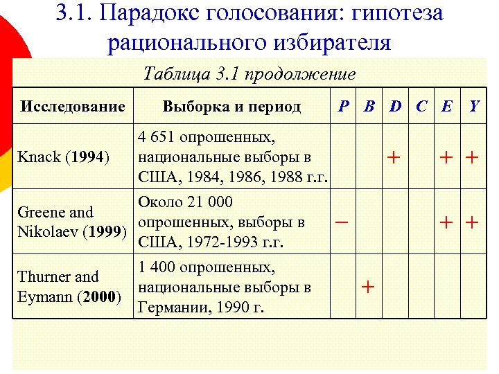 3. 1. Парадокс голосования: гипотеза рационального избирателя Таблица 3. 1 продолжение Исследование Knack (1994)