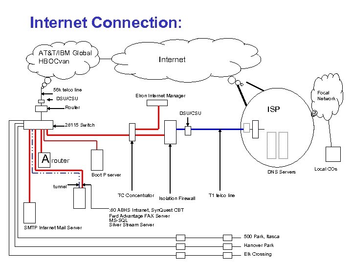 Internet Connection: AT&T/IBM Global HBOCvan Internet 56 k telco line Focal Network Elron Internet