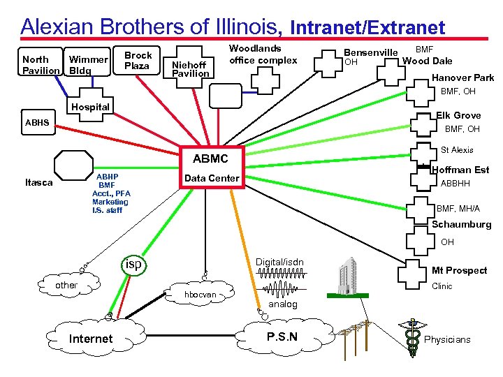 Alexian Brothers of Illinois, Intranet/Extranet North Wimmer Pavilion Bldg Brock Plaza Niehoff Pavilion Woodlands