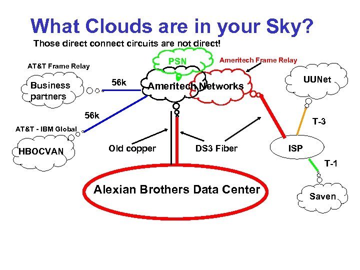 What Clouds are in your Sky? Those direct connect circuits are not direct! PSN