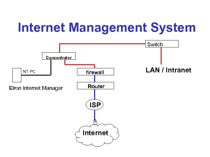 Internet Management System Switch Concentrator NT PC Elron Internet Manager firewall Router ISP Internet