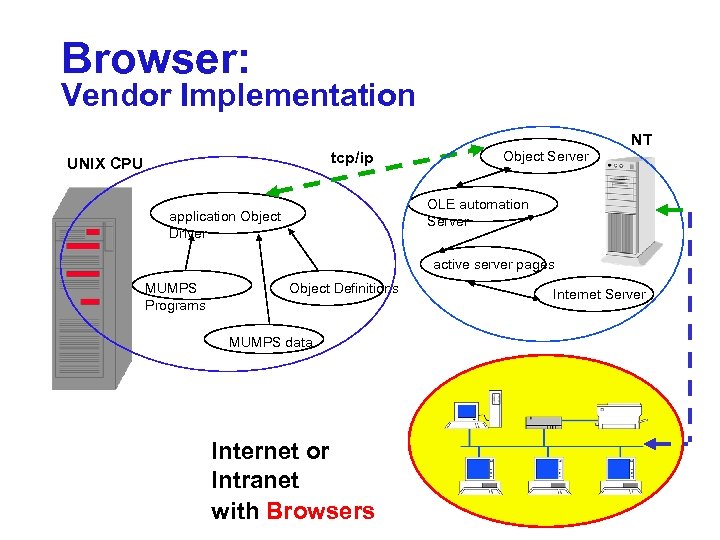 Browser: Vendor Implementation NT tcp/ip UNIX CPU Object Server OLE automation Server application Object