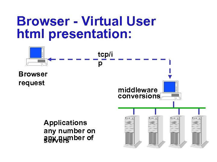 Browser - Virtual User html presentation: tcp/i p Browser request Applications any number on