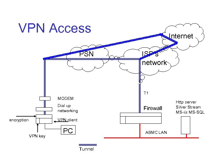 VPN Access PSN Internet ISP’s network T 1 MODEM Dial up networking encryption Firewall