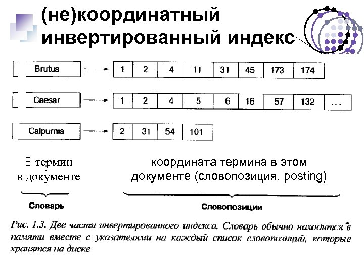 (не)координатный инвертированный индекс ∃ термин в документе координата термина в этом документе (словопозиция, posting)