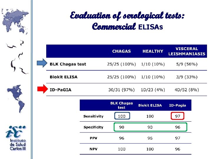 Evaluation of serological tests: Commercial ELISAs 